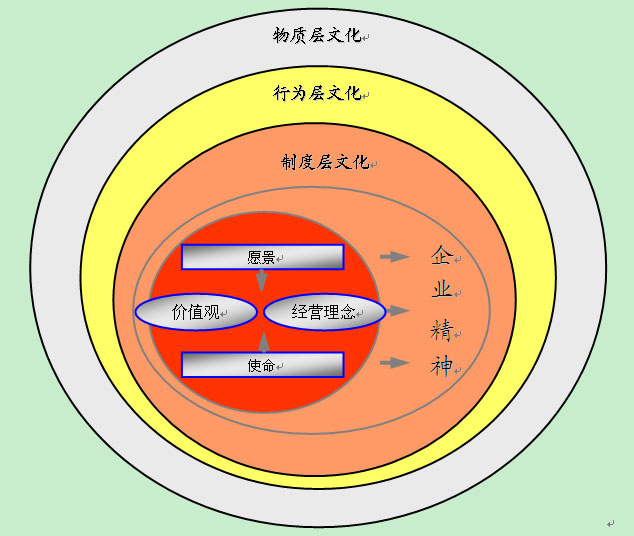 文化架構